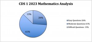 cds-1-2023-maths-analysis