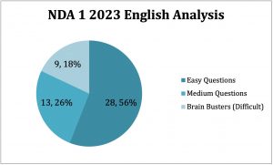 nda-1-2023-english-analysis