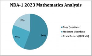 nda-1-2023-maths-analysis