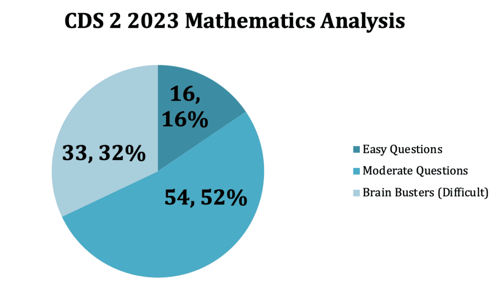 cds-2-2024-maths-analysis