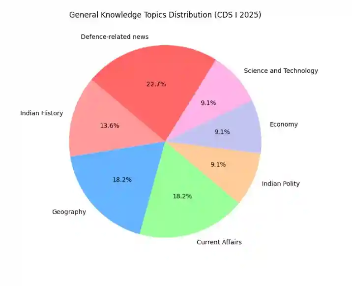 cds-1-2025-gk